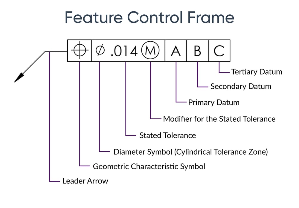 IX_Feature Control Frame