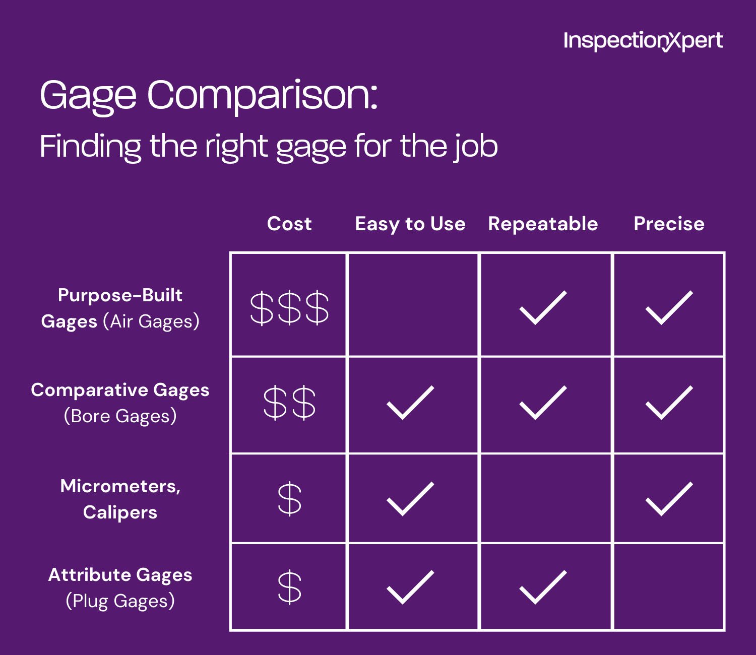 Chart comparing gage types, cost, precision, and other factors