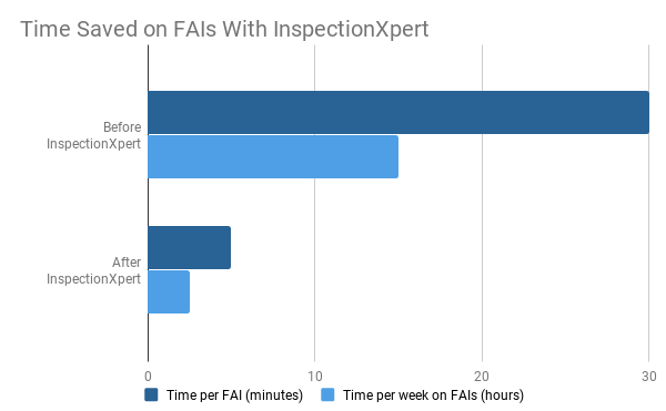 Time Saved on First Article Inspection Reports with InspectionXpert FAI Software