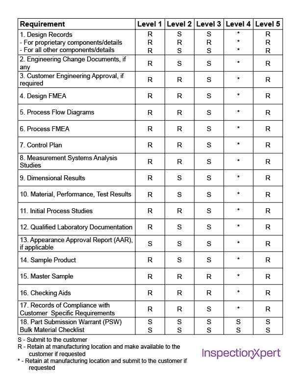 PPAP Submission Levels table