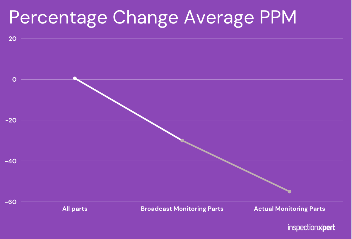 Percentage Change Average PPM after implementing InspectionXpert for Quality Assurance Documentation