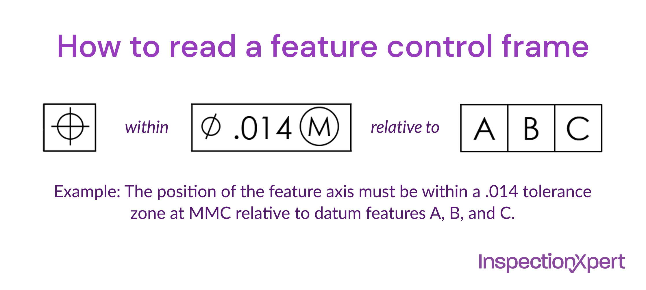 How to Read a Feature Control Frame
