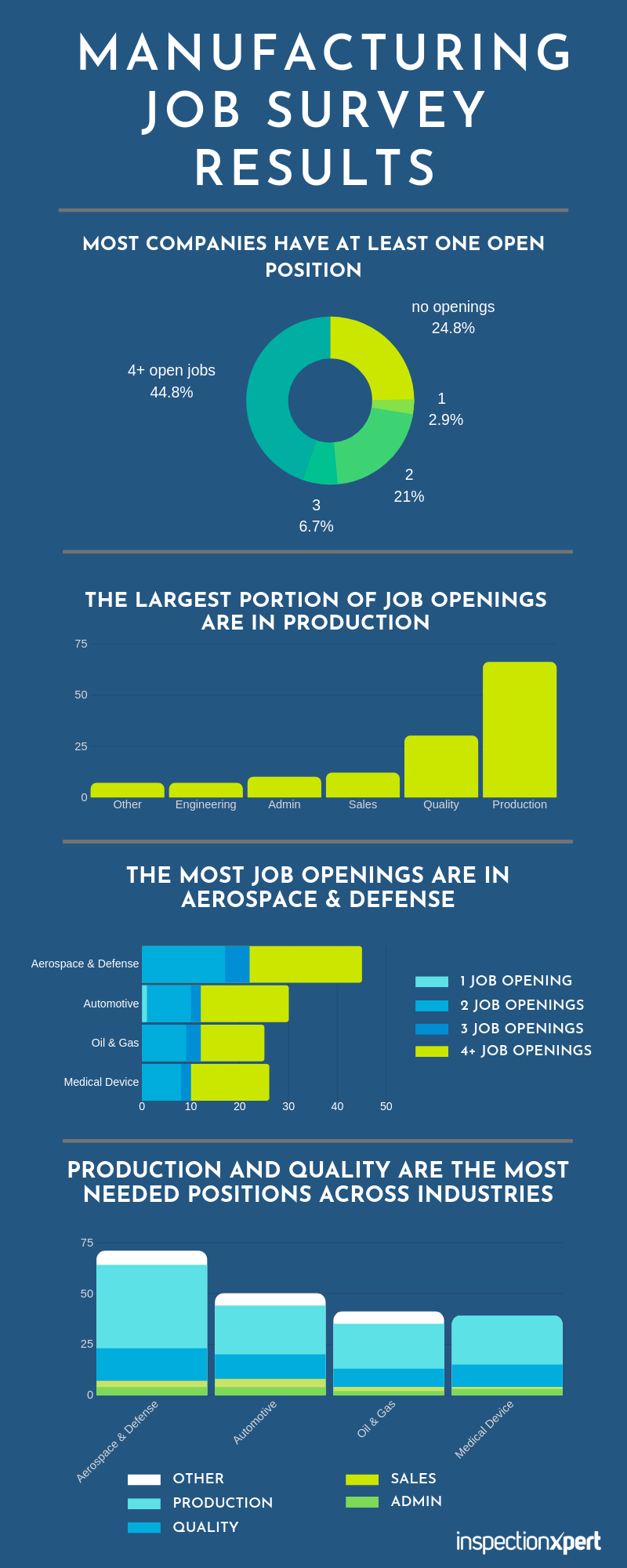 Job Survey Results - most companies have at least one open position, the largest portion of job openings are in production in Aerospace and Defense