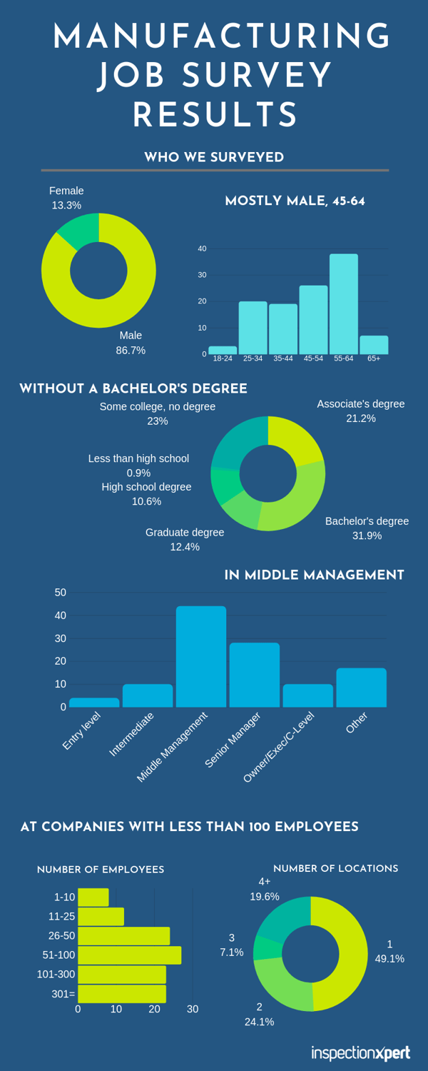 Manufacturing Job Survey Results - Who we surveyed: Mostly male, 45-64 without a bachelors degree, in management, at companies with less than 100 employees.