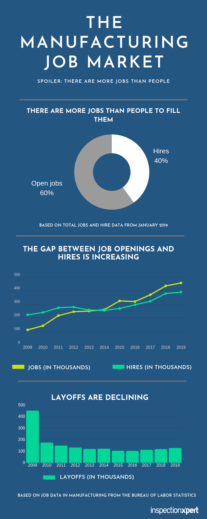 manufacturing job data - 3 charts that show that there are more jobs than people to fill them in manufacturing from InspectionXpert