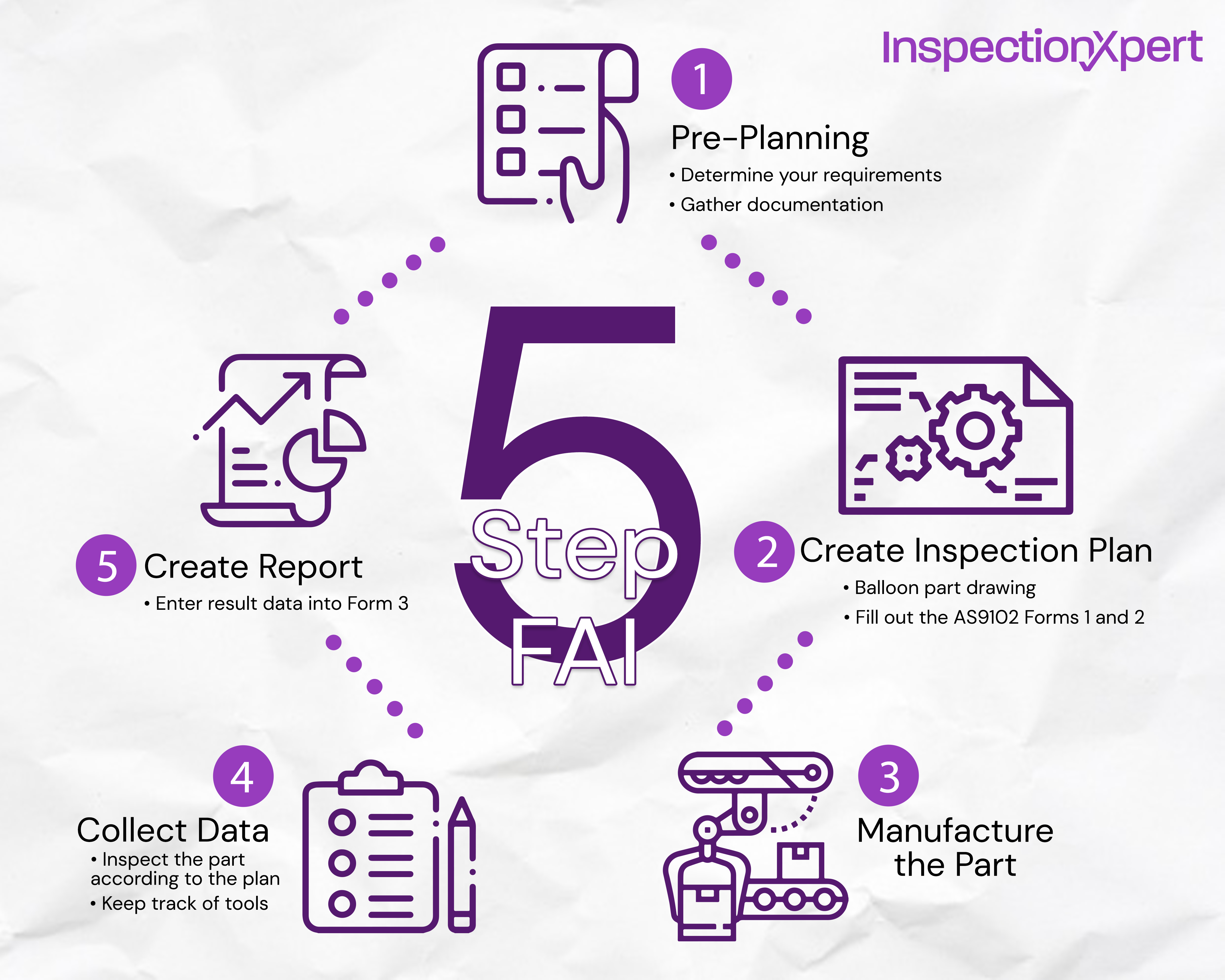 5 Steps to create a First Article Inspection Report: Pre-plan your FAI, create inspection plan, manufacture part, collect data, and create report.