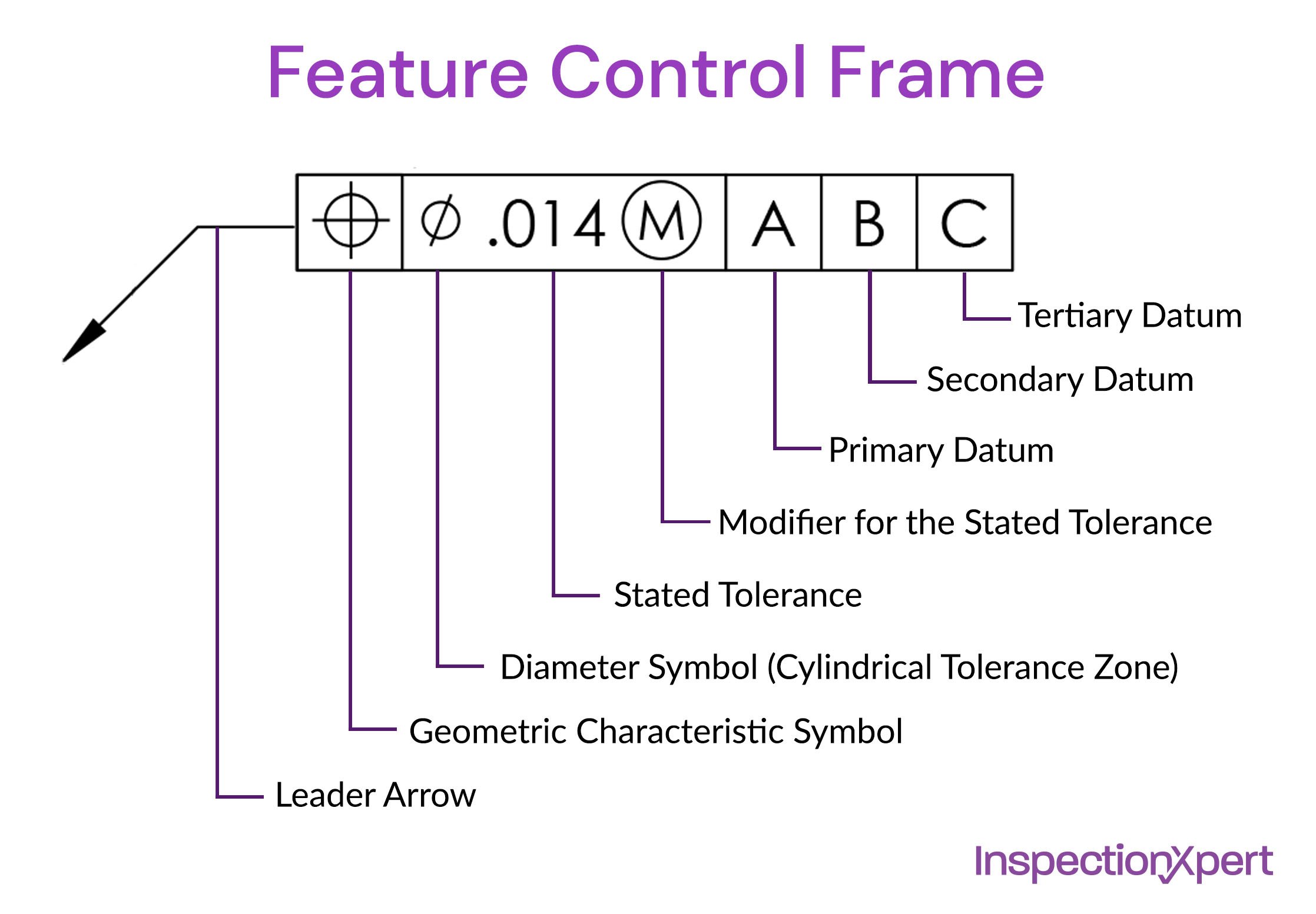 How to read a feature control frame for GD&T